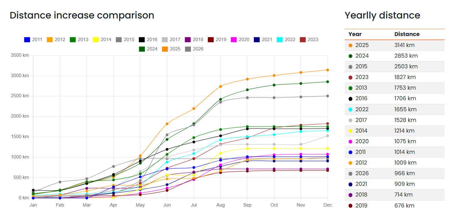 Distance growth comparison across Strava years