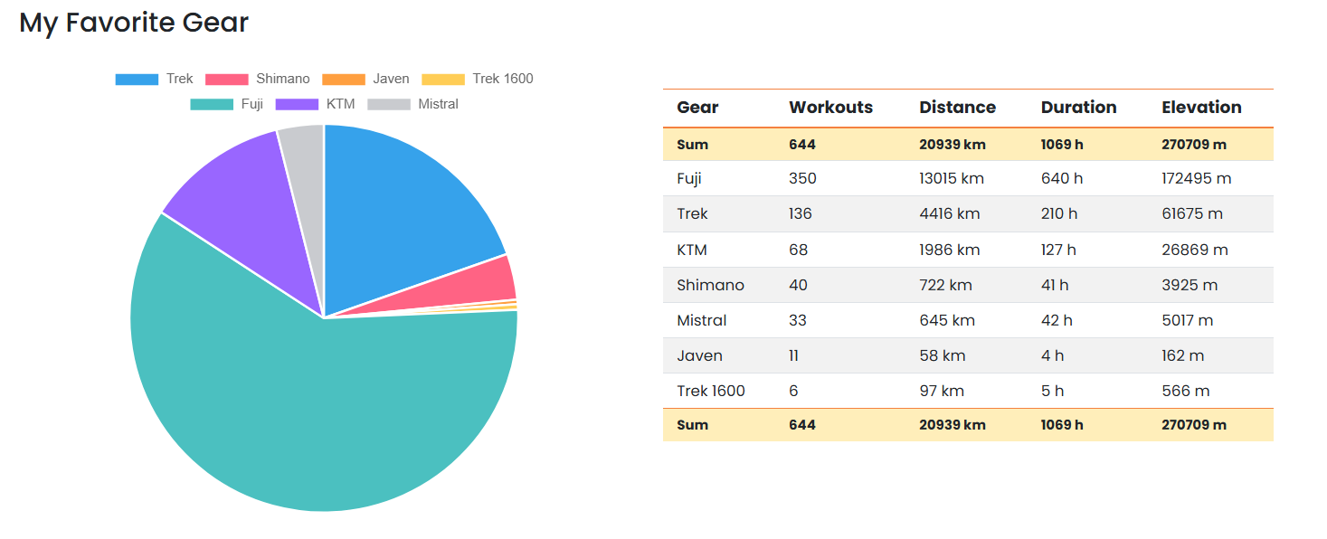 Gear usage analysis in Strava reports