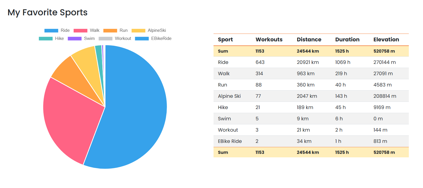 Favorite sports breakdown in Strava reports