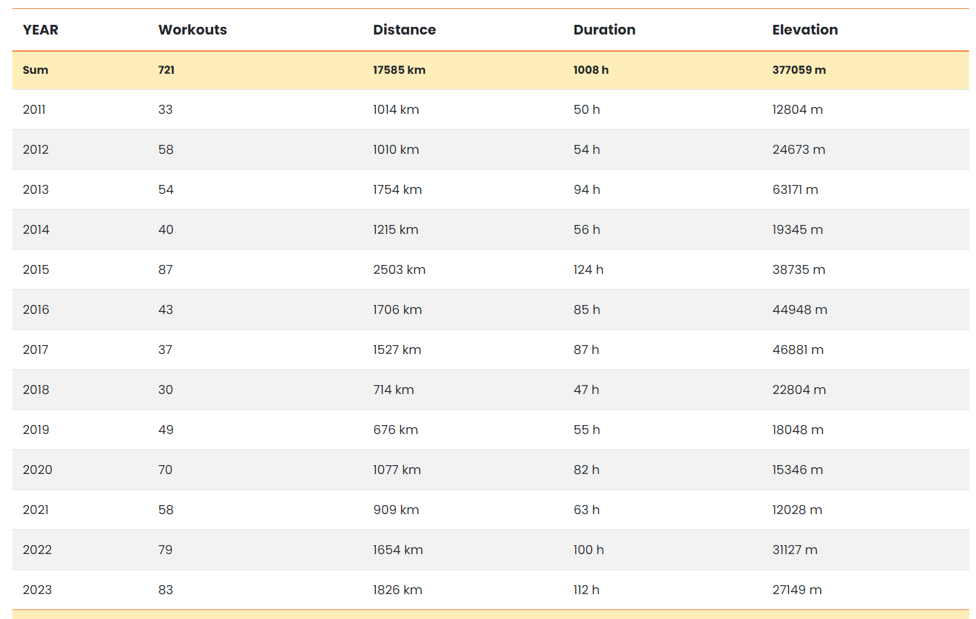 All time statisitstics of Strava actictivities displayed in table
